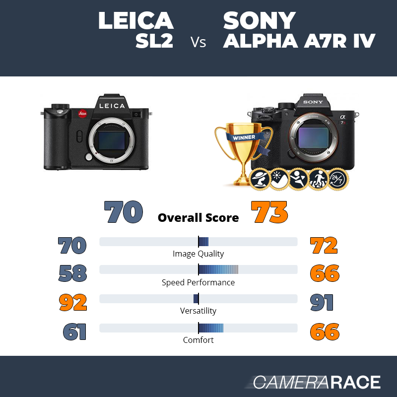 Leica SL2 vs Sony Alpha A7R IV, which is better?