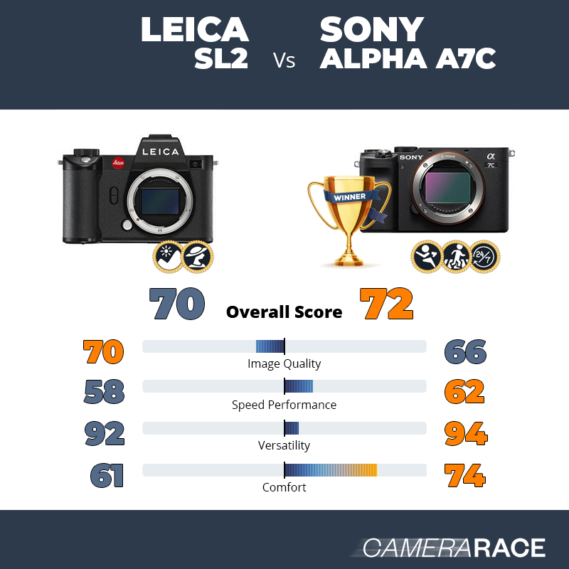 Leica SL2 vs Sony Alpha A7c, which is better?