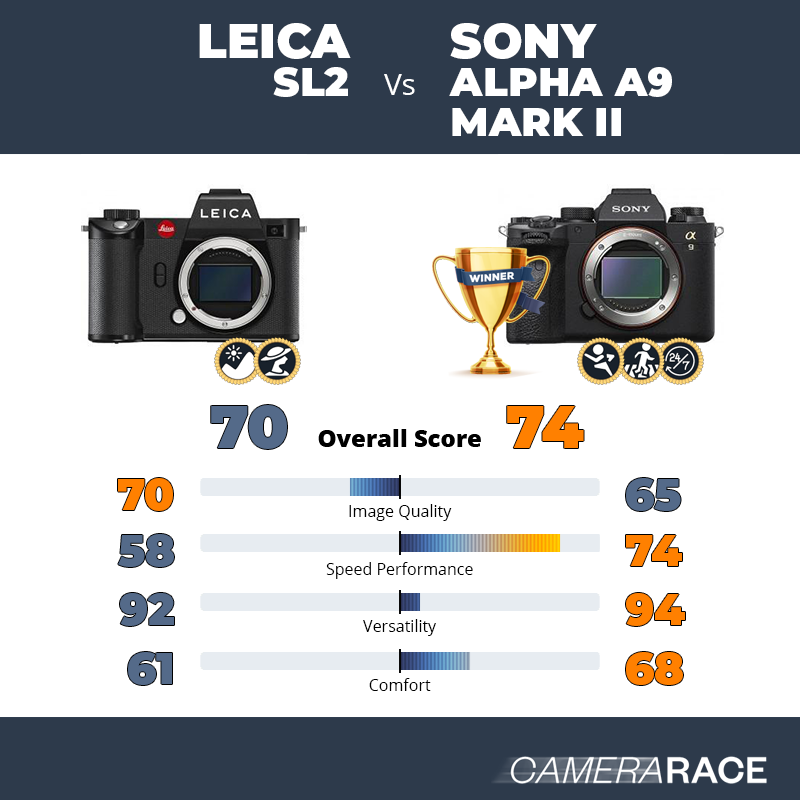 Meglio Leica SL2 o Sony Alpha A9 Mark II?