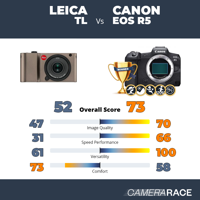 Leica TL vs Canon EOS R5, which is better?