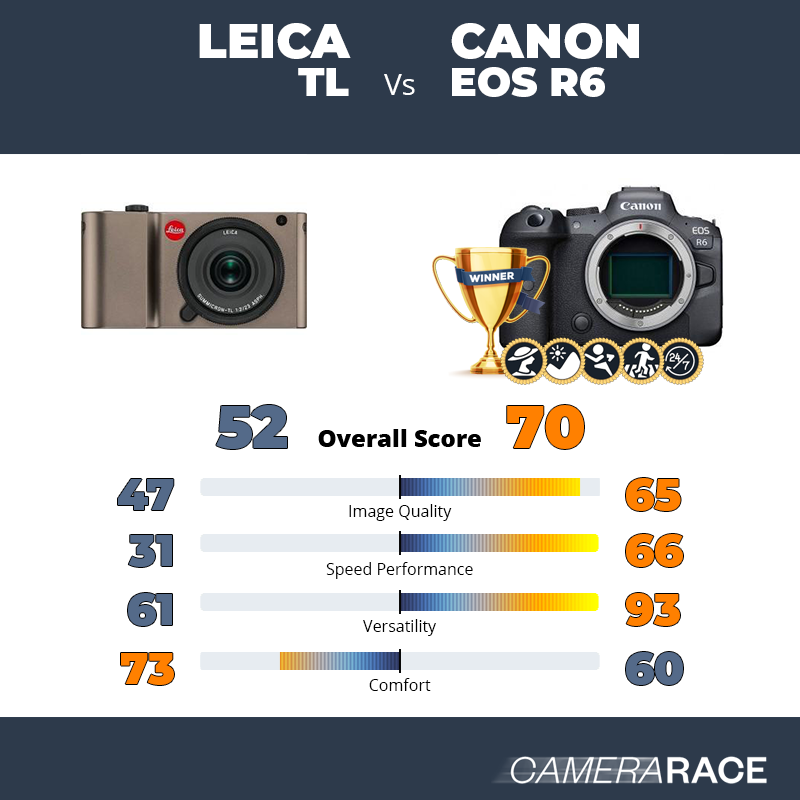 Meglio Leica TL o Canon EOS R6?