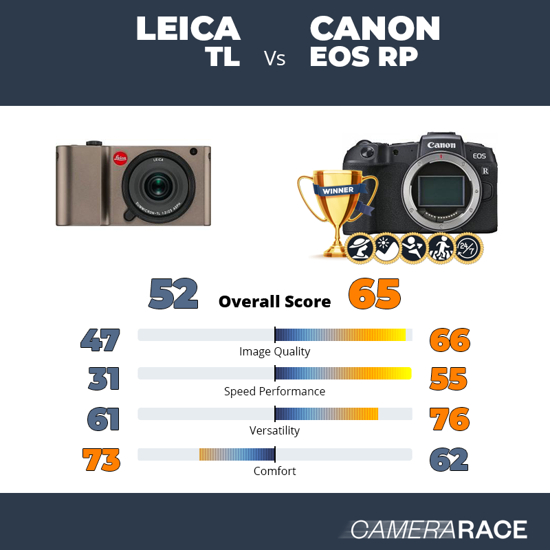 Le Leica TL est-il mieux que le Canon EOS RP ?