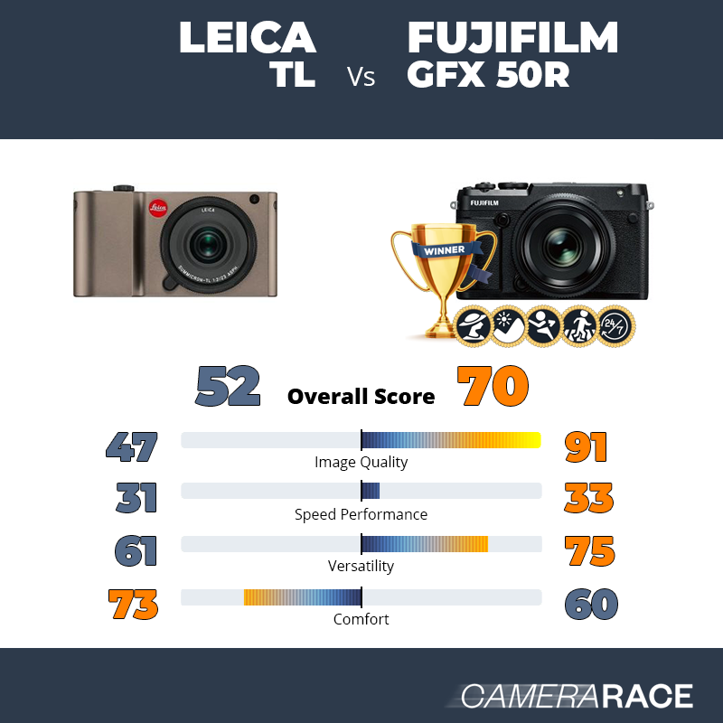 ¿Mejor Leica TL o Fujifilm GFX 50R?