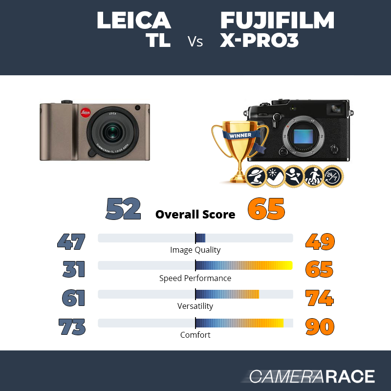 Le Leica TL est-il mieux que le Fujifilm X-Pro3 ?