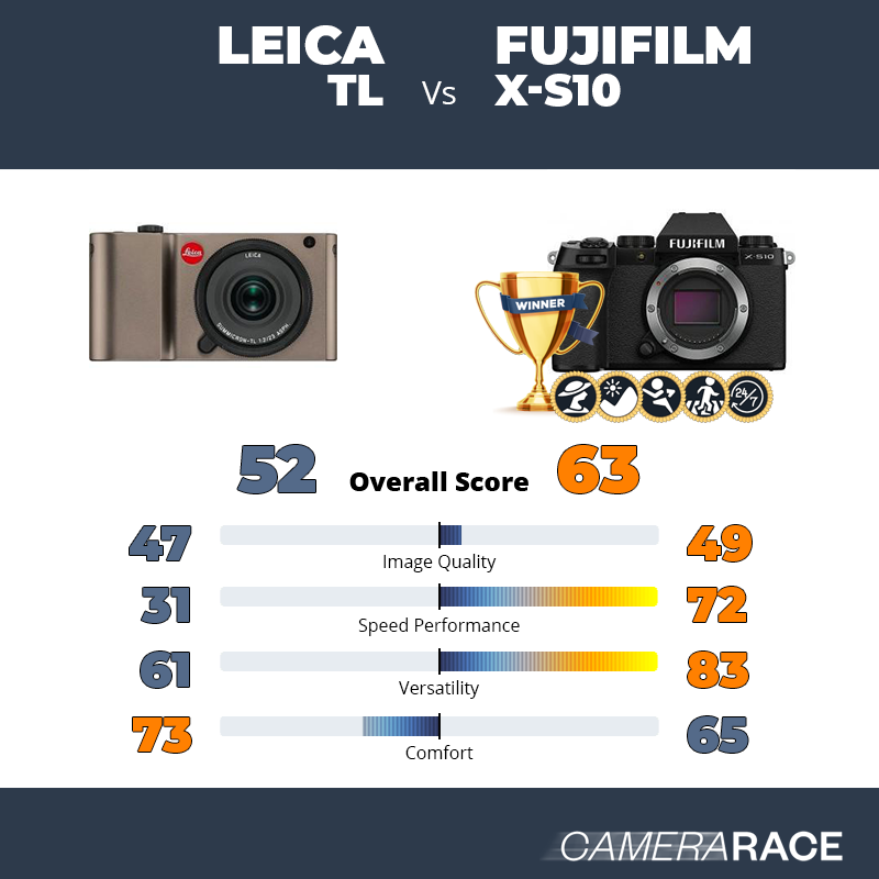 Le Leica TL est-il mieux que le Fujifilm X-S10 ?