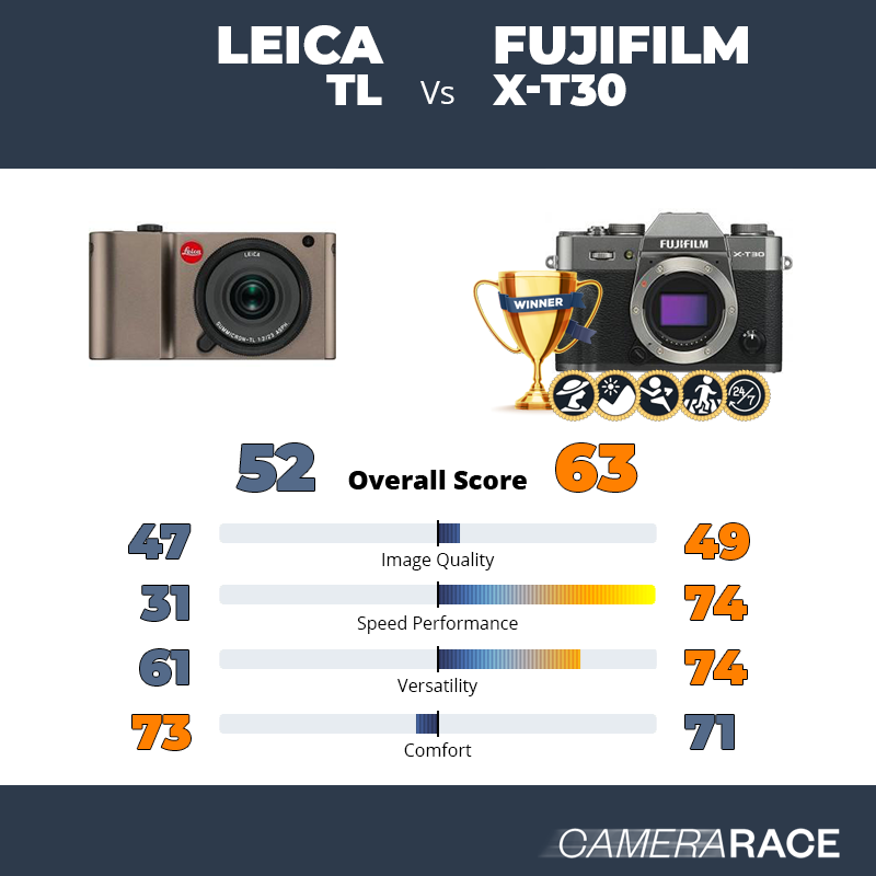 Le Leica TL est-il mieux que le Fujifilm X-T30 ?