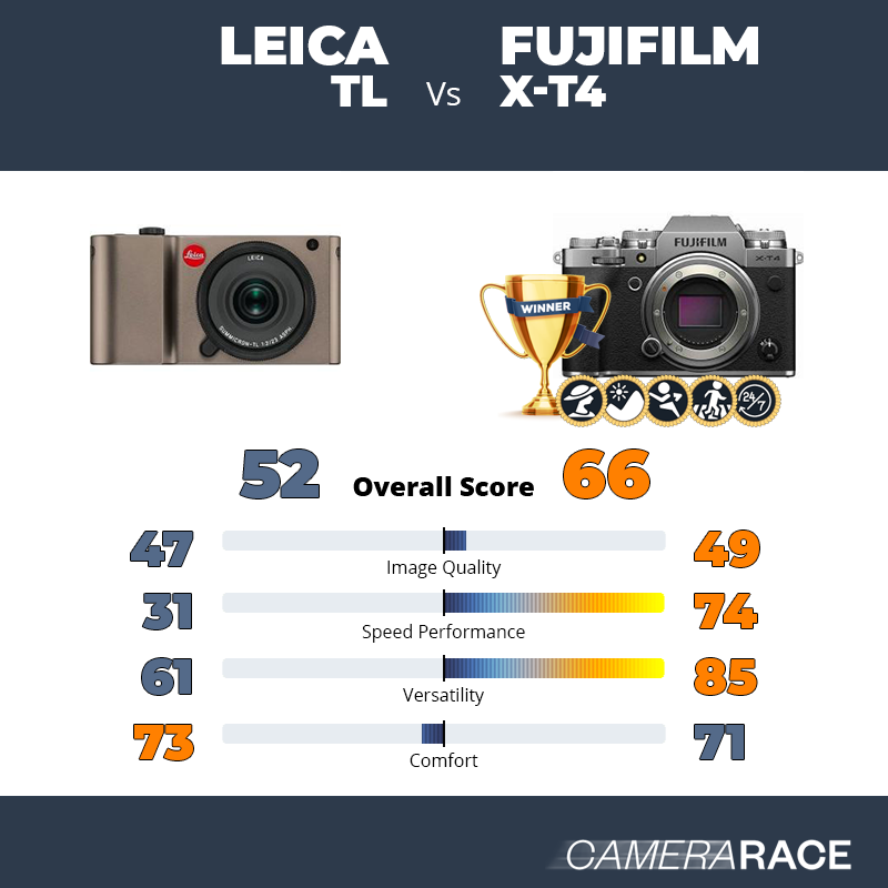 Leica TL vs Fujifilm X-T4, which is better?