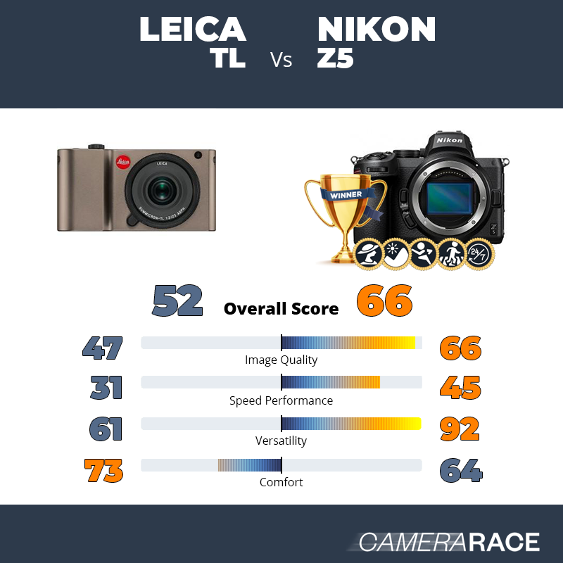 Leica TL vs Nikon Z5, which is better?