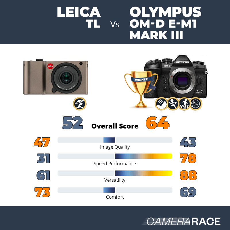 Le Leica TL est-il mieux que le Olympus OM-D E-M1 Mark III ?