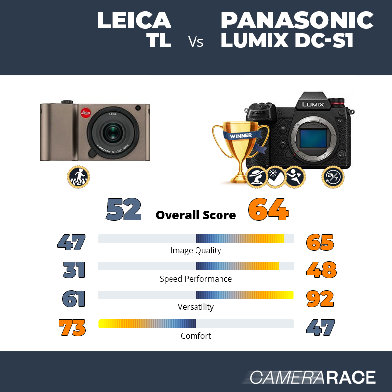 Le Leica TL est-il mieux que le Panasonic Lumix DC-S1 ?