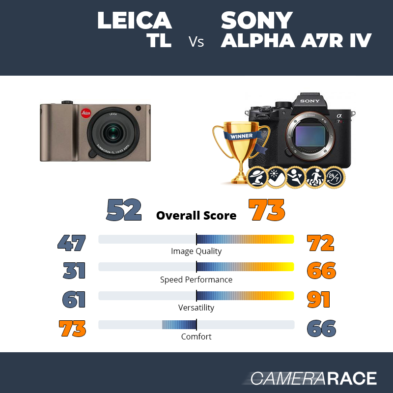 Leica TL vs Sony Alpha A7R IV, which is better?