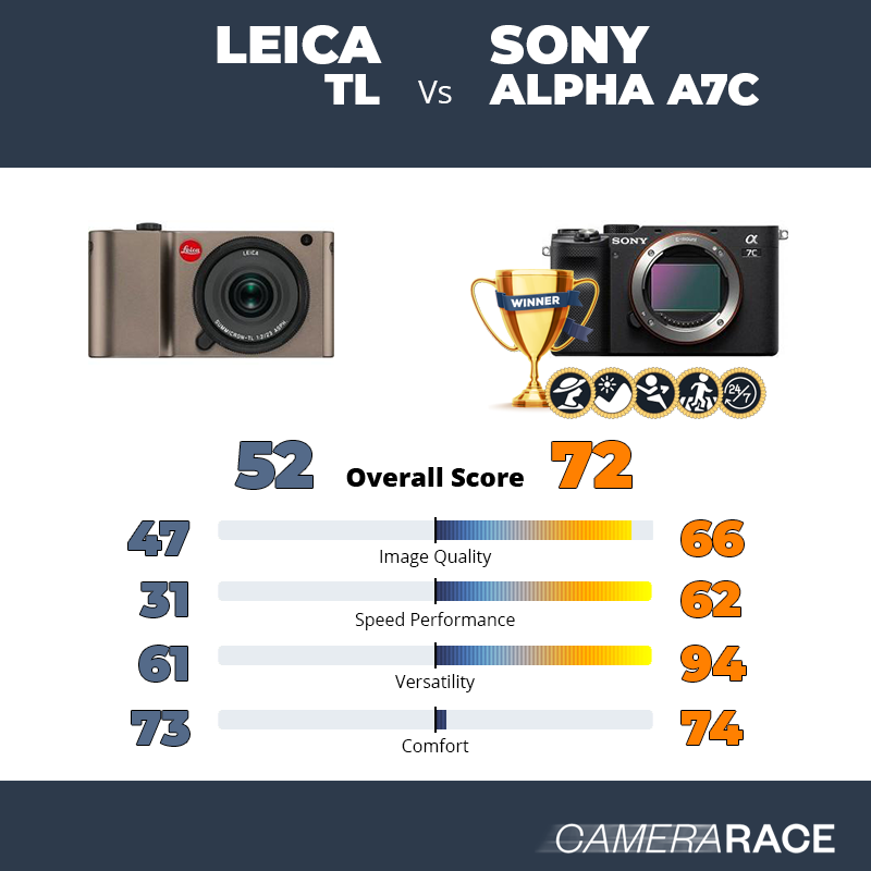 Leica TL vs Sony Alpha A7c, which is better?
