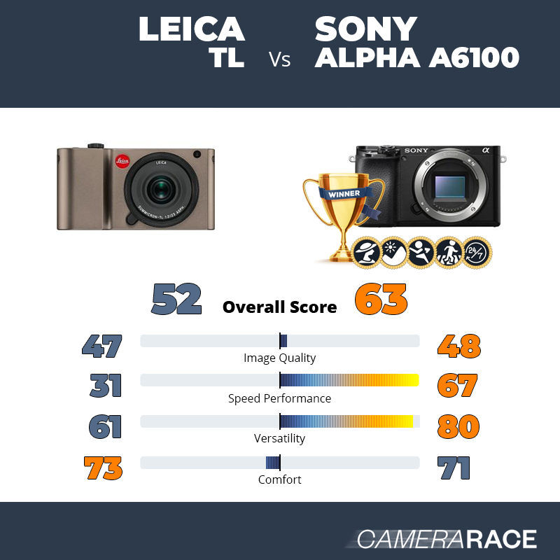 Leica TL vs Sony Alpha a6100, which is better?