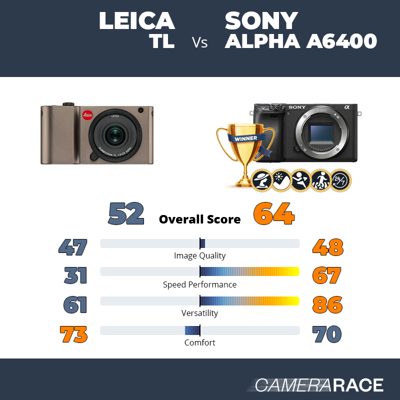 Meglio Leica TL o Sony Alpha a6400?