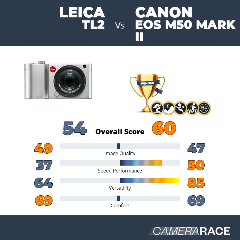 Leica TL2 vs Canon EOS M50 Mark II, which is better?