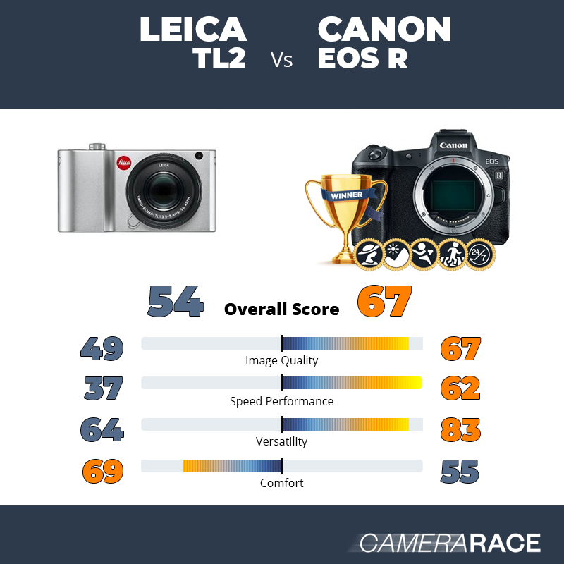 Le Leica TL2 est-il mieux que le Canon EOS R ?
