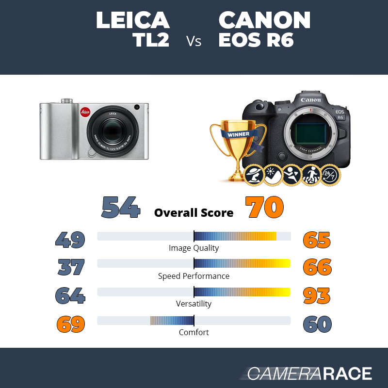 Leica TL2 vs Canon EOS R6, which is better?