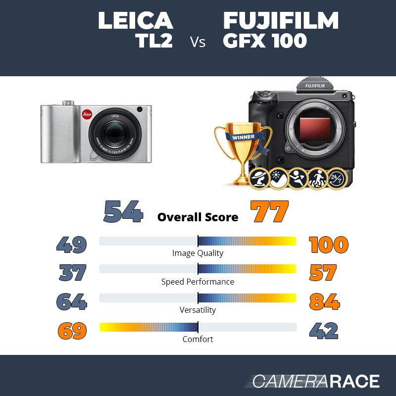¿Mejor Leica TL2 o Fujifilm GFX 100?