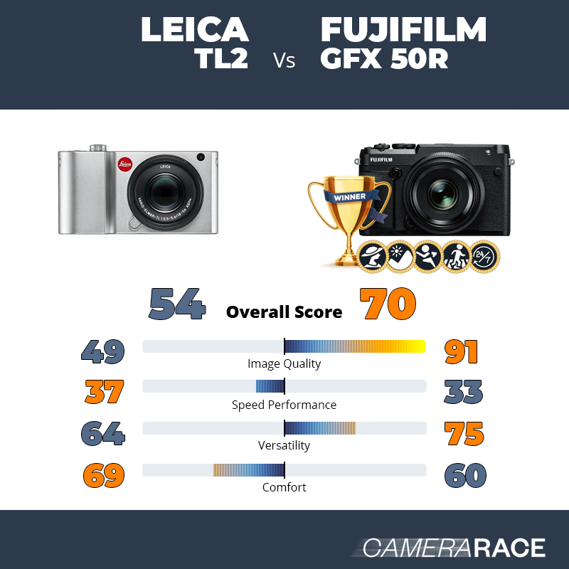 Leica TL2 vs Fujifilm GFX 50R, which is better?