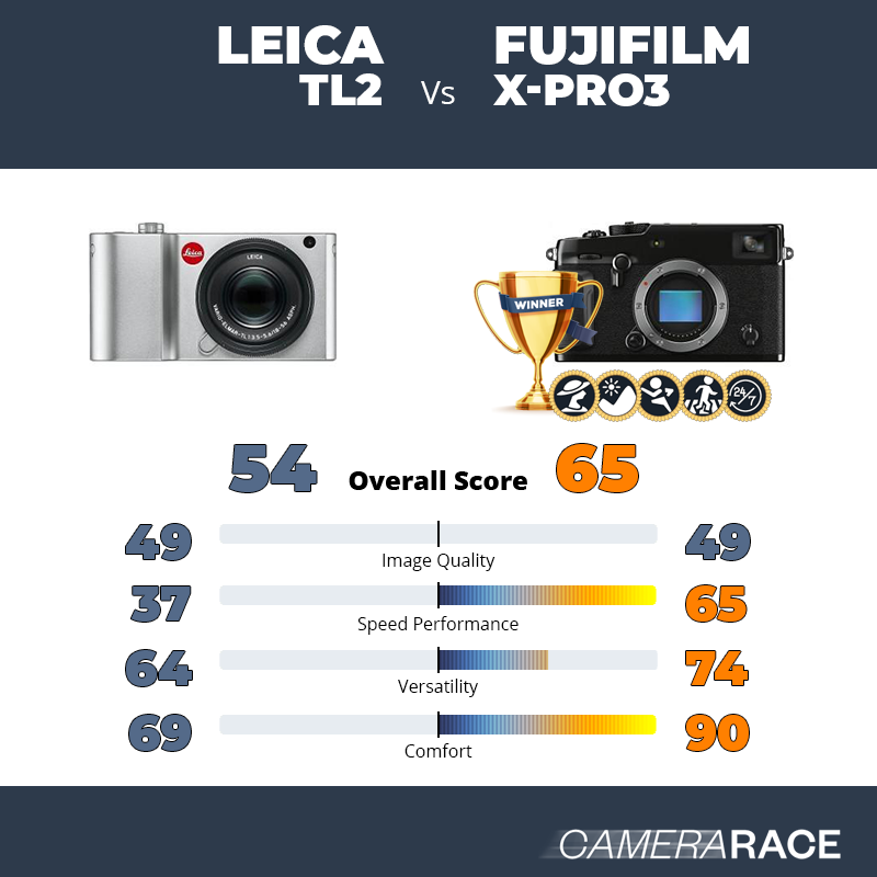 Le Leica TL2 est-il mieux que le Fujifilm X-Pro3 ?