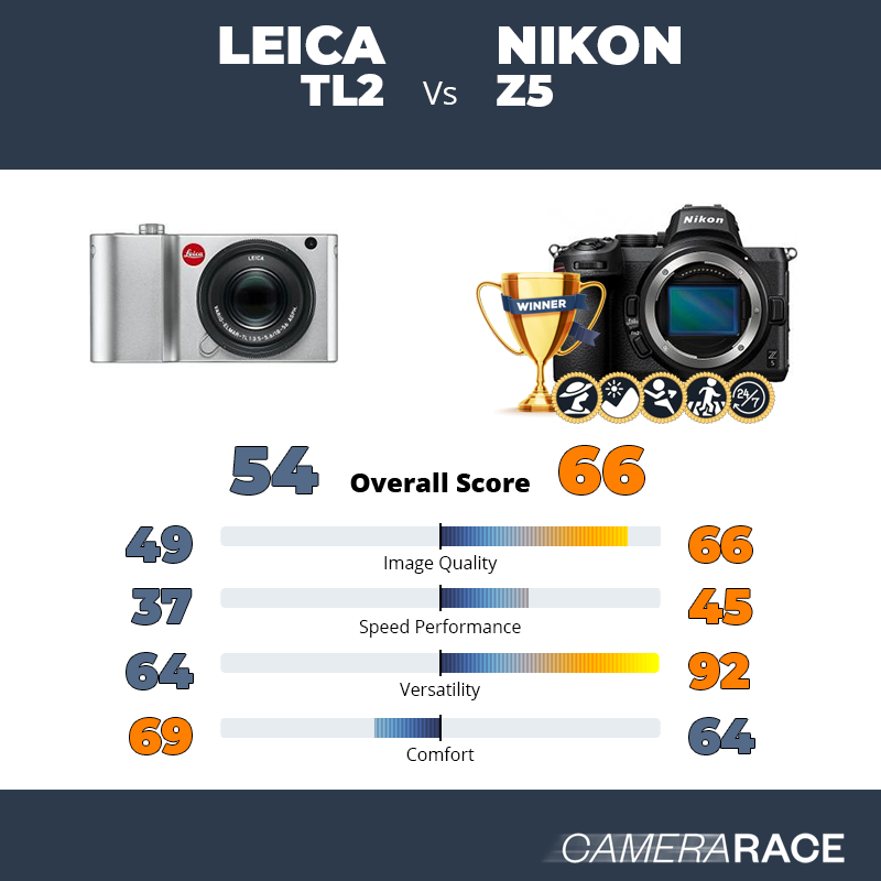 Meglio Leica TL2 o Nikon Z5?