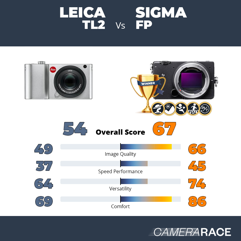 Le Leica TL2 est-il mieux que le Sigma fp ?