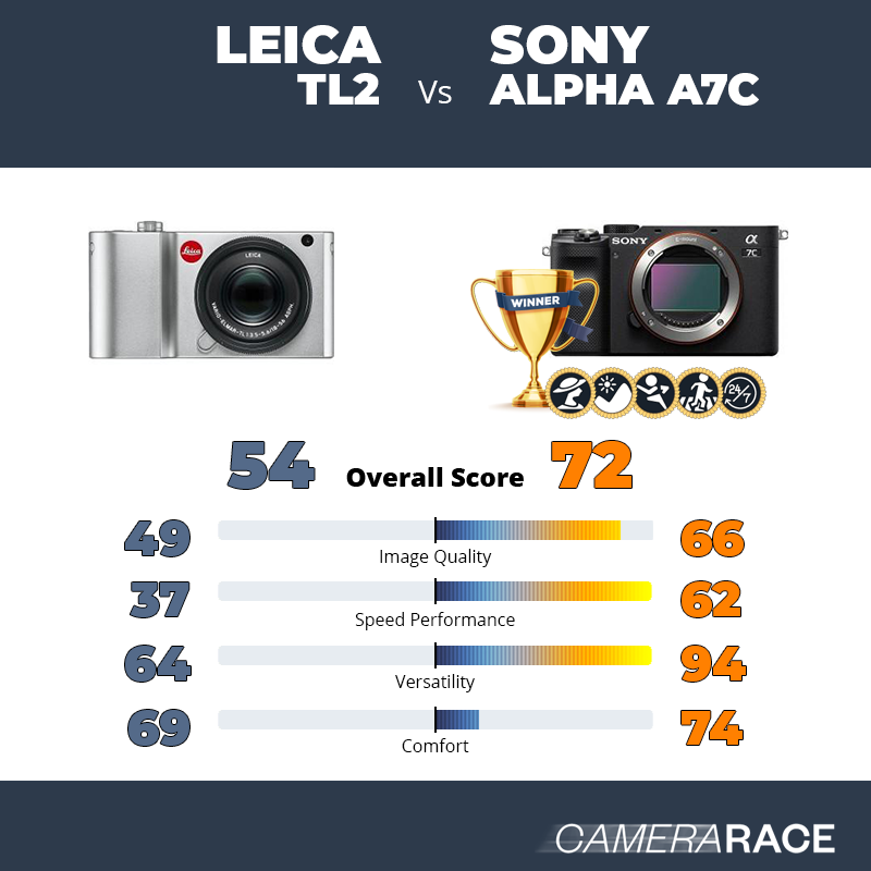 Leica TL2 vs Sony Alpha A7c, which is better?