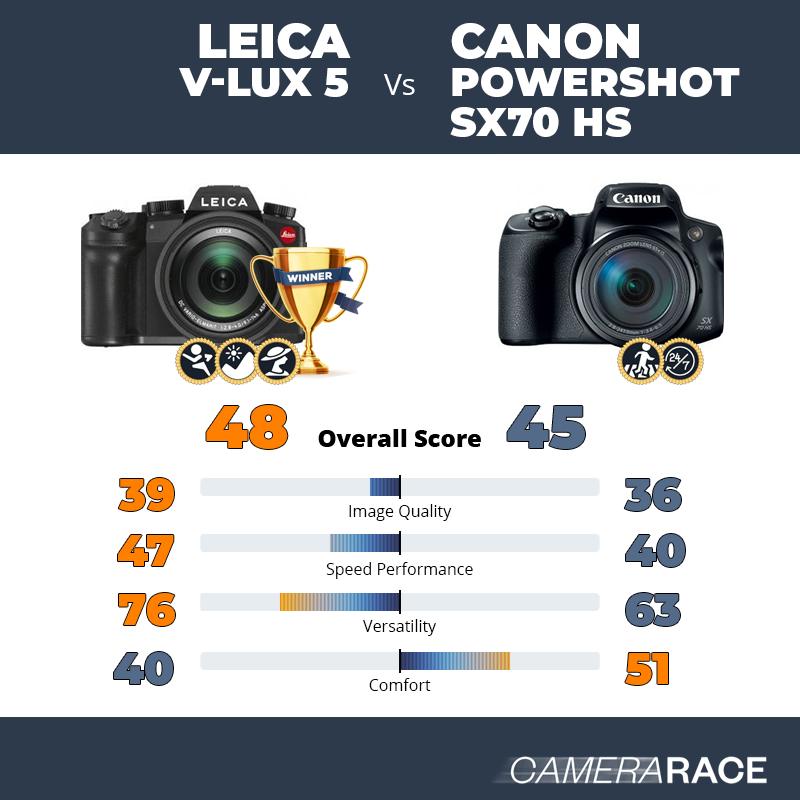 Le Leica V-Lux 5 est-il mieux que le Canon PowerShot SX70 HS ?