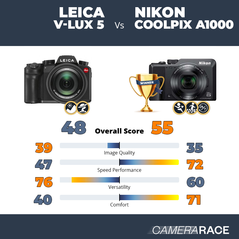 Le Leica V-Lux 5 est-il mieux que le Nikon Coolpix A1000 ?