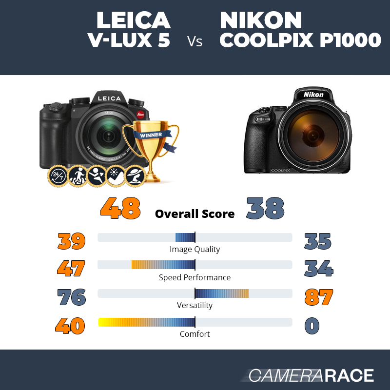 Le Leica V-Lux 5 est-il mieux que le Nikon Coolpix P1000 ?
