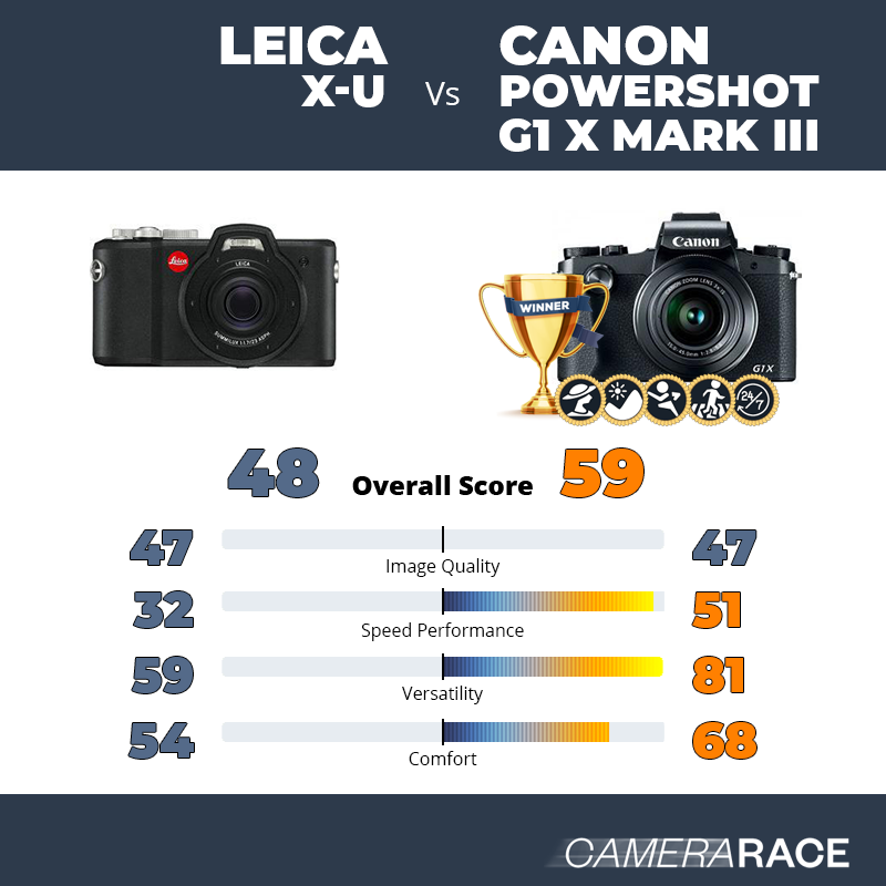 Camerarace Leica X U Vs Canon Powershot G1 X Mark Iii