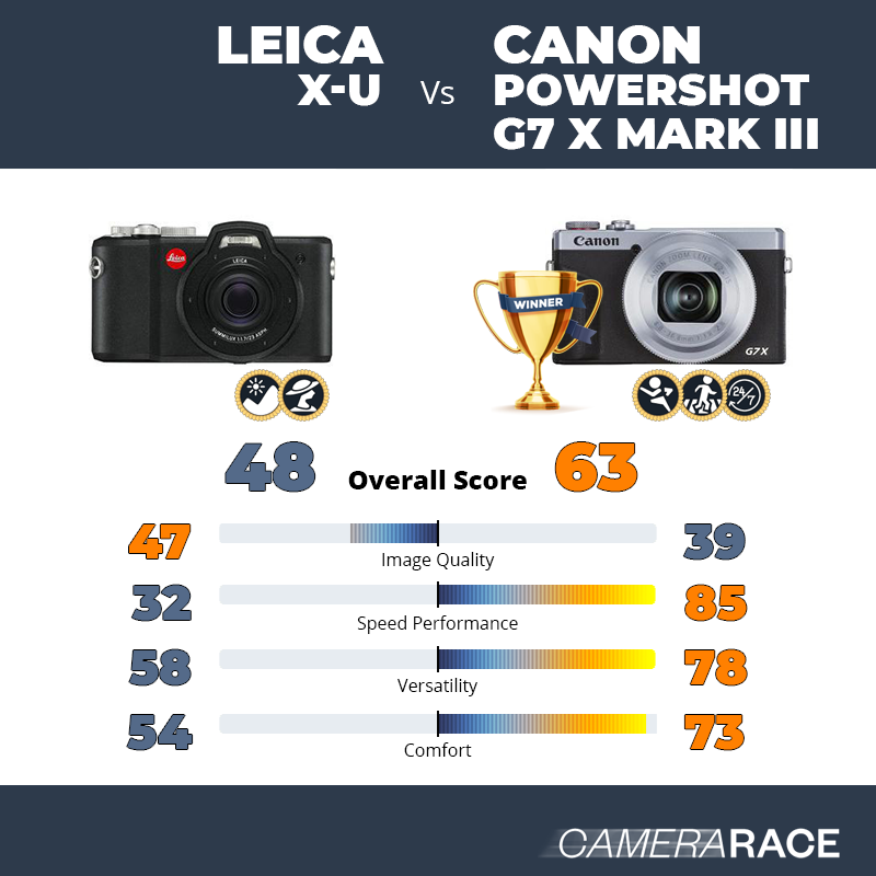 Le Leica X-U est-il mieux que le Canon PowerShot G7 X Mark III ?