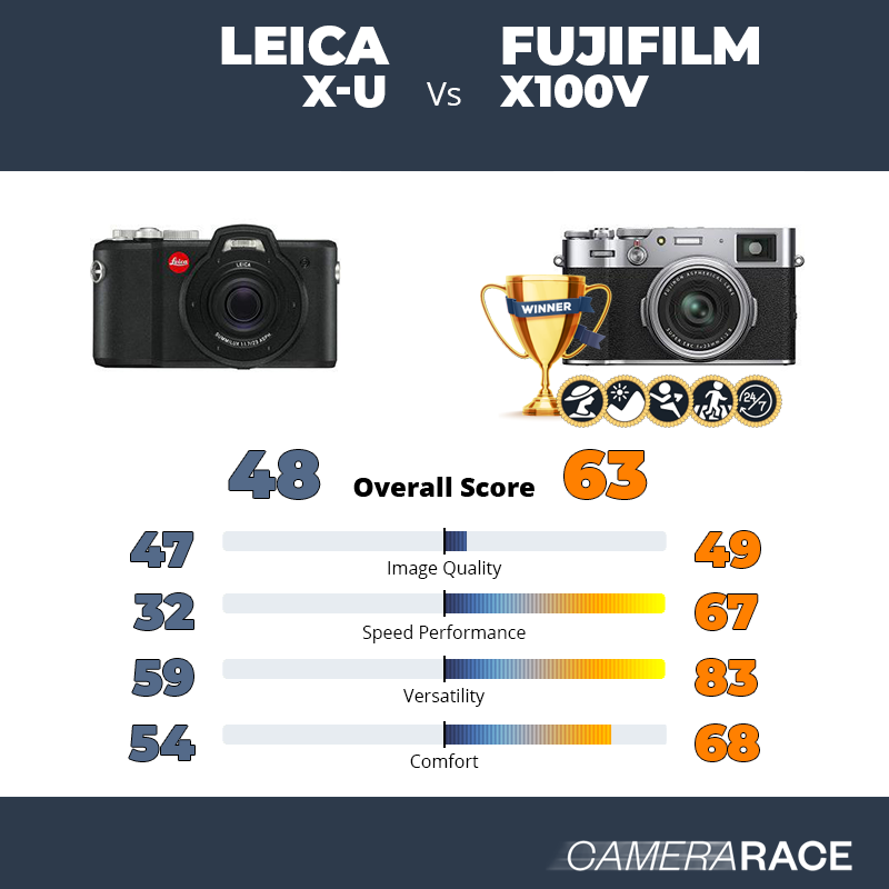 Leica X-U vs Fujifilm X100V, which is better?