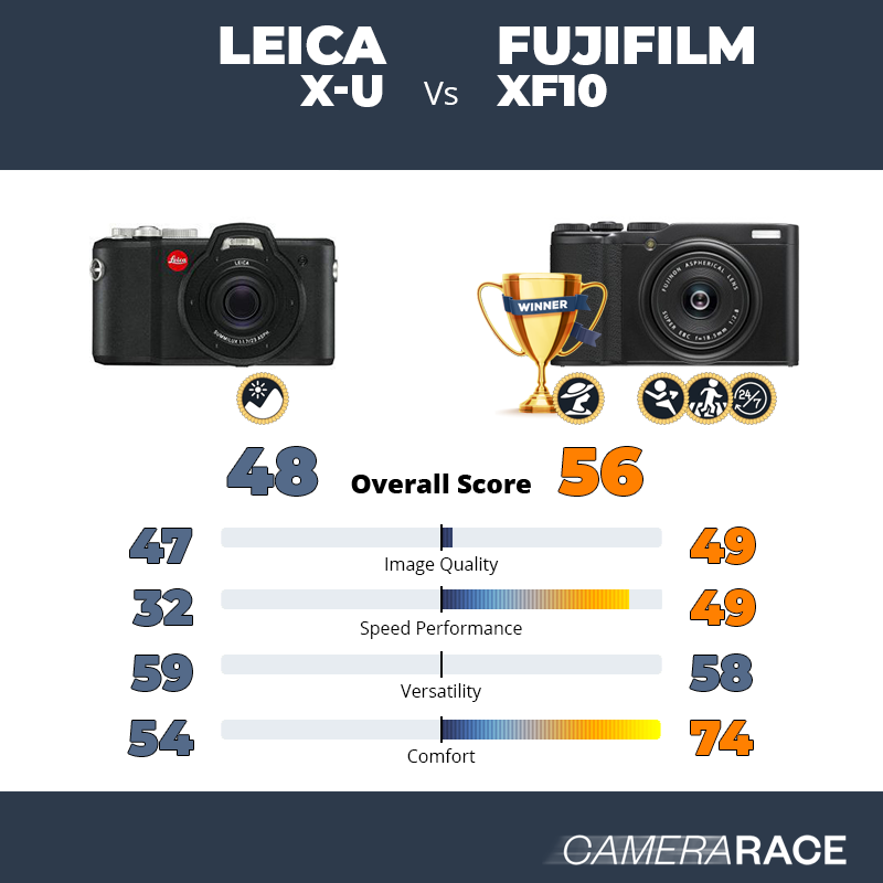 Le Leica X-U est-il mieux que le Fujifilm XF10 ?