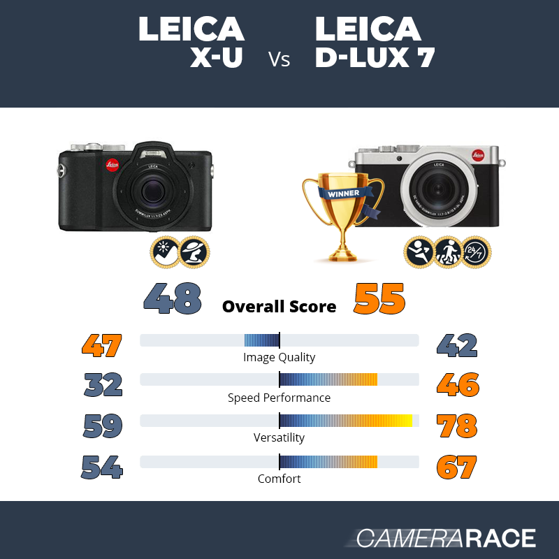 Le Leica X-U est-il mieux que le Leica D-Lux 7 ?