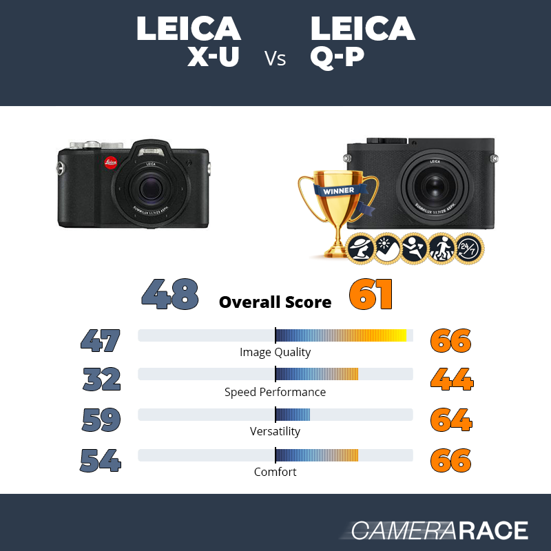 Le Leica X-U est-il mieux que le Leica Q-P ?