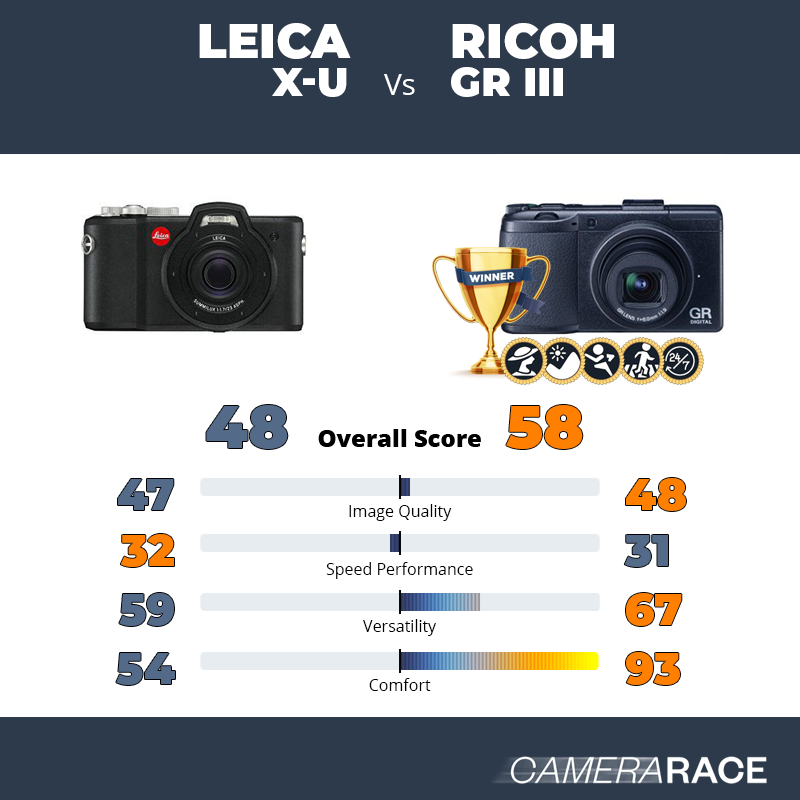 Le Leica X-U est-il mieux que le Ricoh GR III ?