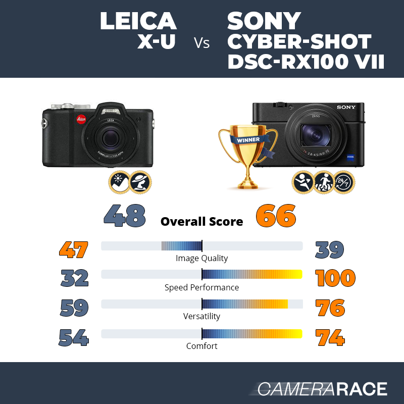 Le Leica X-U est-il mieux que le Sony Cyber-shot DSC-RX100 VII ?