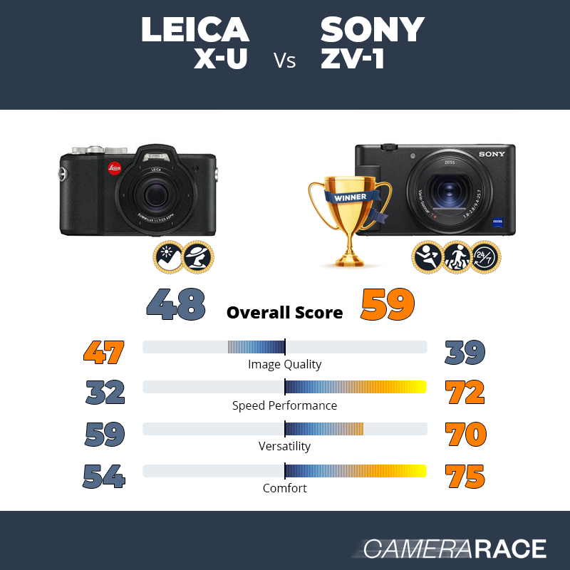 Le Leica X-U est-il mieux que le Sony ZV-1 ?
