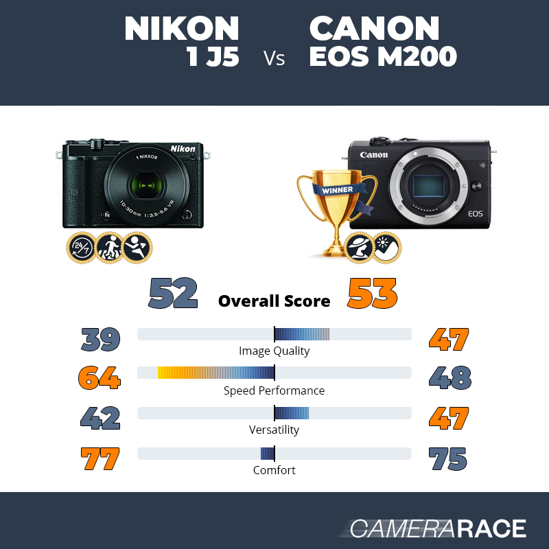 Le Nikon 1 J5 est-il mieux que le Canon EOS M200 ?