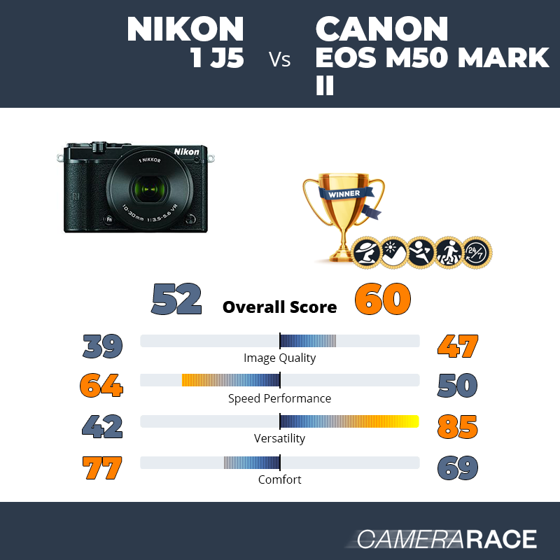 ¿Mejor Nikon 1 J5 o Canon EOS M50 Mark II?