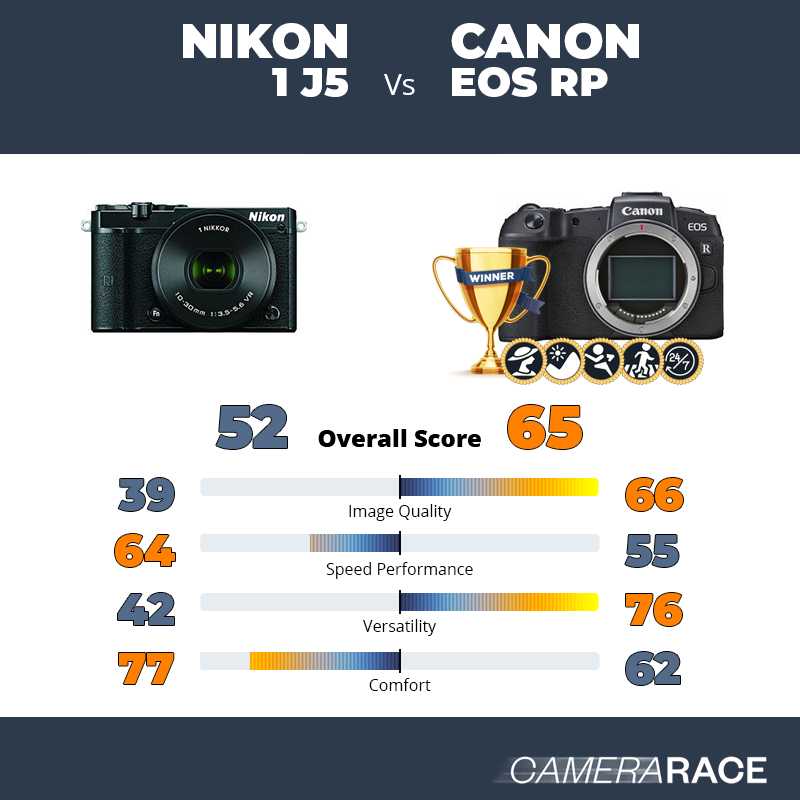 Le Nikon 1 J5 est-il mieux que le Canon EOS RP ?