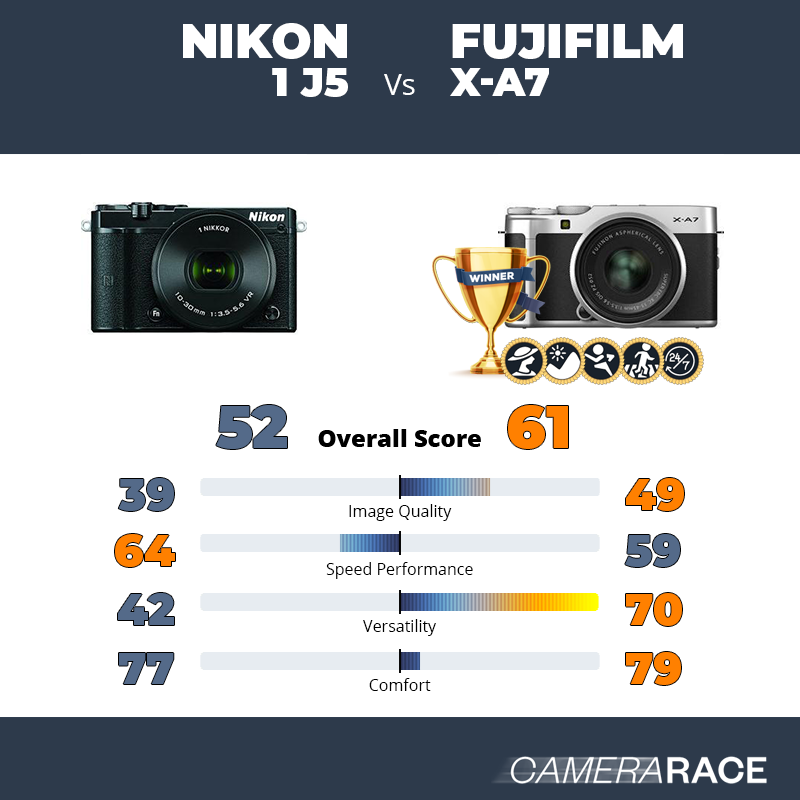 Meglio Nikon 1 J5 o Fujifilm X-A7?