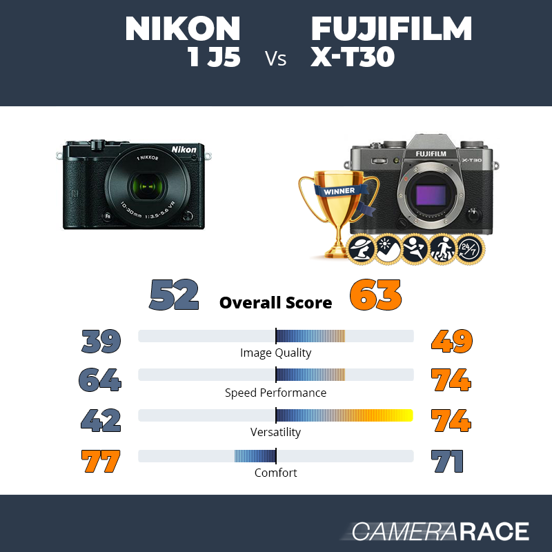 Le Nikon 1 J5 est-il mieux que le Fujifilm X-T30 ?