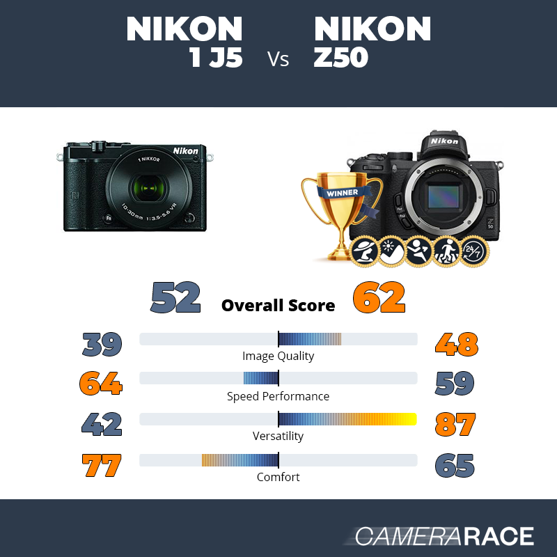 Nikon 1 J5 vs Nikon Z50, which is better?