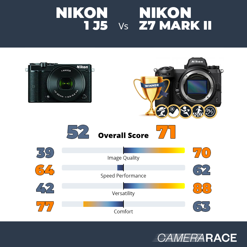 Nikon 1 J5 vs Nikon Z7 Mark II, which is better?