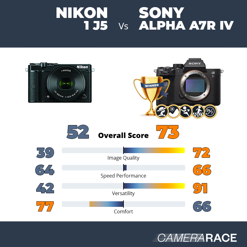 Le Nikon 1 J5 est-il mieux que le Sony Alpha A7R IV ?
