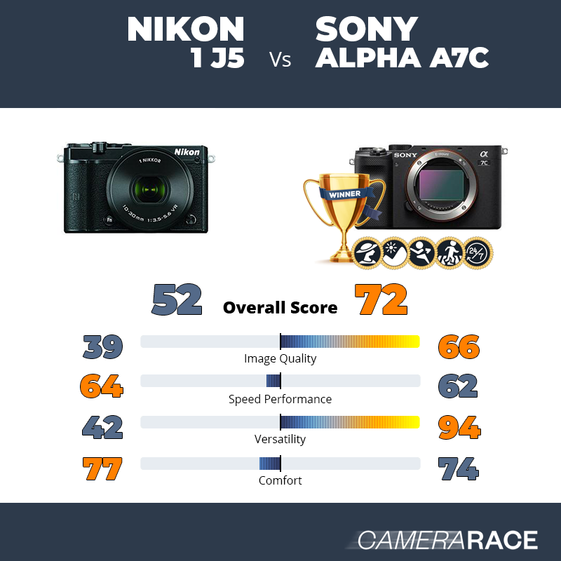 Le Nikon 1 J5 est-il mieux que le Sony Alpha A7c ?