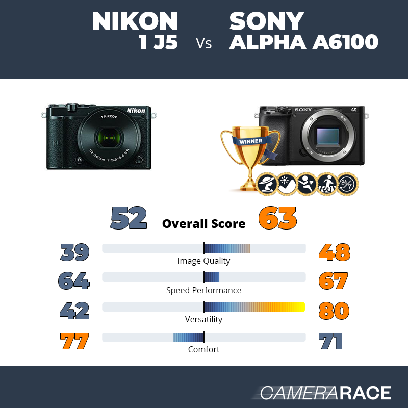 Le Nikon 1 J5 est-il mieux que le Sony Alpha a6100 ?