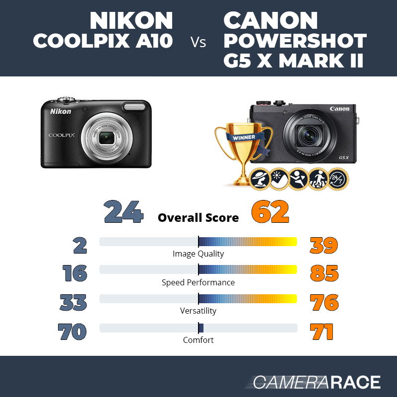 Le Nikon Coolpix A10 est-il mieux que le Canon PowerShot G5 X Mark II ?